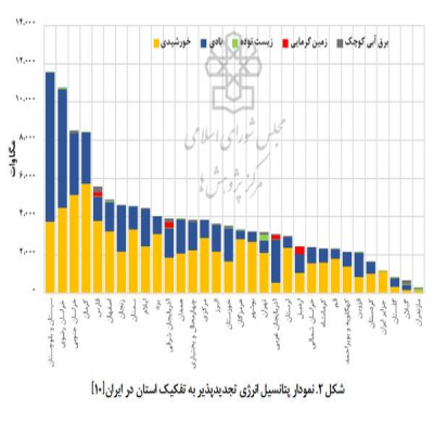سیستان و بلوچستان پادشاه تجدیدپذیرهای ایران